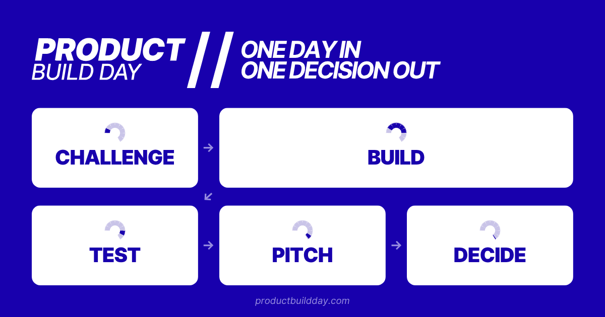 Product Build Day Process: One day in, one decision out. Challenge → Build → Test → Pitch → Decide