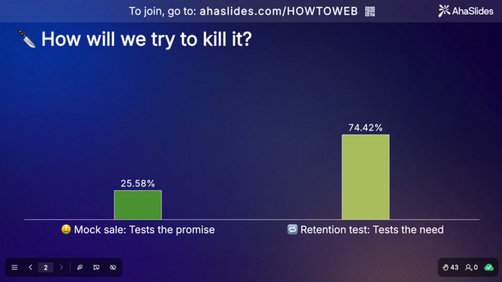 AhaSlides results for How will we try to kill it: 74.42% for the retention test, 25.58% for the mock sale, 43 responses.
